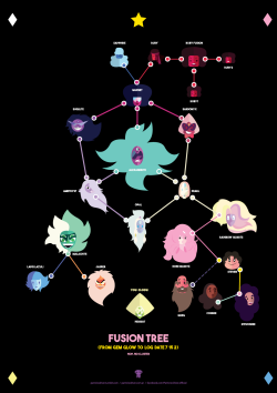 patriciooliver:Steven Universe Fusion Tree if you like my work follow my tumblr and facebook page guyshttps://www.facebook.com/Patricio.Oliver.officialhttp://patriciooliver.tumblr.com/ 
