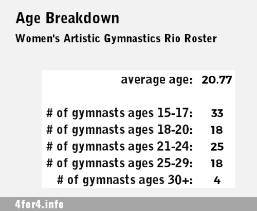 Some age stats from current WAG Olympic roster. See the entire roster sorted from youngest to oldest