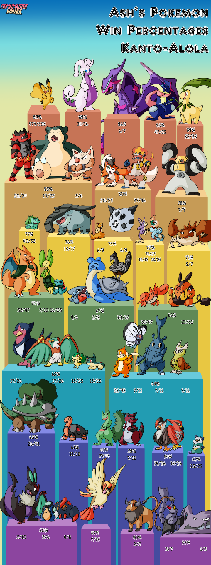 Tier List #56 - Pokémon de Ash Ketchum 