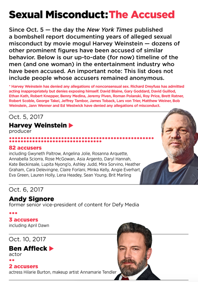 Sexual misconduct accusations in Hollywood summed up in one shocking infographic