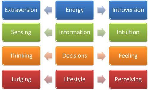 MBTI ENFP (Extraversion, Intuition, Feeling, Perceiving) Learning