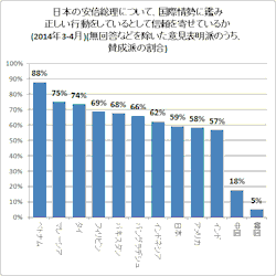 udon0316:  windsock:   安倍外交をアジア・アメリカはおおむね評価、反発するは中韓のみ - ガベージニュース  ↑ 日本の安倍総理について、国際情勢に鑑み正しい行動をしているとして信頼を寄せているか(2014年3-4月)(無回答などを除いた意見表明派のうち、賛成派の割合)