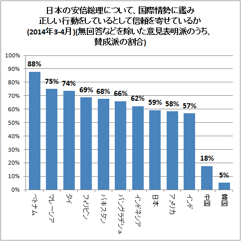 udon0316:  windsock:   安倍外交をアジア・アメリカはおおむね評価、反発するは中韓のみ - ガベージニュース  ↑ 日本の安倍総理について、国際情勢に鑑み正しい行動をしているとして信頼を寄せているか(2014年3-4月)(無回答などを除いた意見表明派のうち、賛成派の割合)