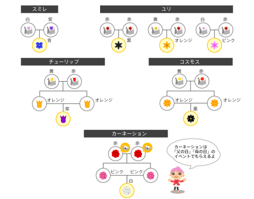 merongcrossing:  Flower breeding chart - not made by me Last two charts are for “special” colors EDIT: btw the little character at the bottom with the speech bubble just says that the carnation flowers can be obtained through the Mother and Father’s