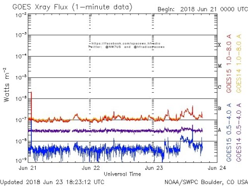 Here is the current forecast discussion on space weather and geophysical activity, issued 2018 Jun 23 1230 UTC.
Solar Activity
24 hr Summary: Solar activity remained very low over the period with minor B-class flaring observed from Region 2715...