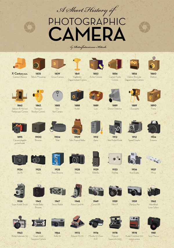 nevver:
“ A Short History of Photographic Camera
”