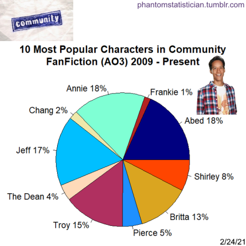 Fandom: CommunitySample Size: 3,525 storiesSource: AO3