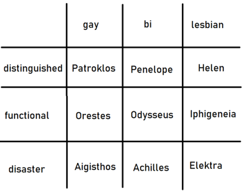 ancientgreeksuggestions: alignment charts with characters from myths surrounding the Trojan War