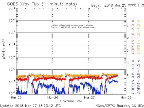 Here is the current forecast discussion on space weather and geophysical activity, issued 2018 Mar 27 1230 UTC.
Solar Activity
24 hr Summary: Solar activity was very low and the visible disk remained spotless. No Earth-directed CMEs were observed in...