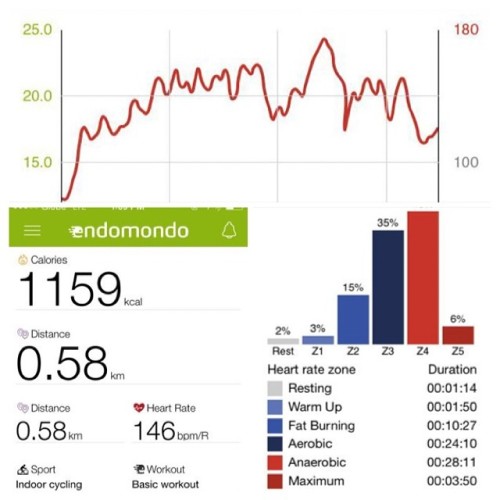 1159 calories from #rpmchallenge today! #rpm63 starts tomorrow! #lesmills #rpm #spinning #endomondo 