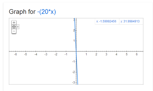 algebratwo:  The asymptote of Nicki Minaj’s booty on the Anaconda cover is y = -20x 