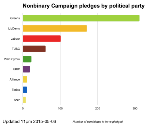 practicalandrogyny: Update to the bar charts from the earlier post on the UK general election Nonbin