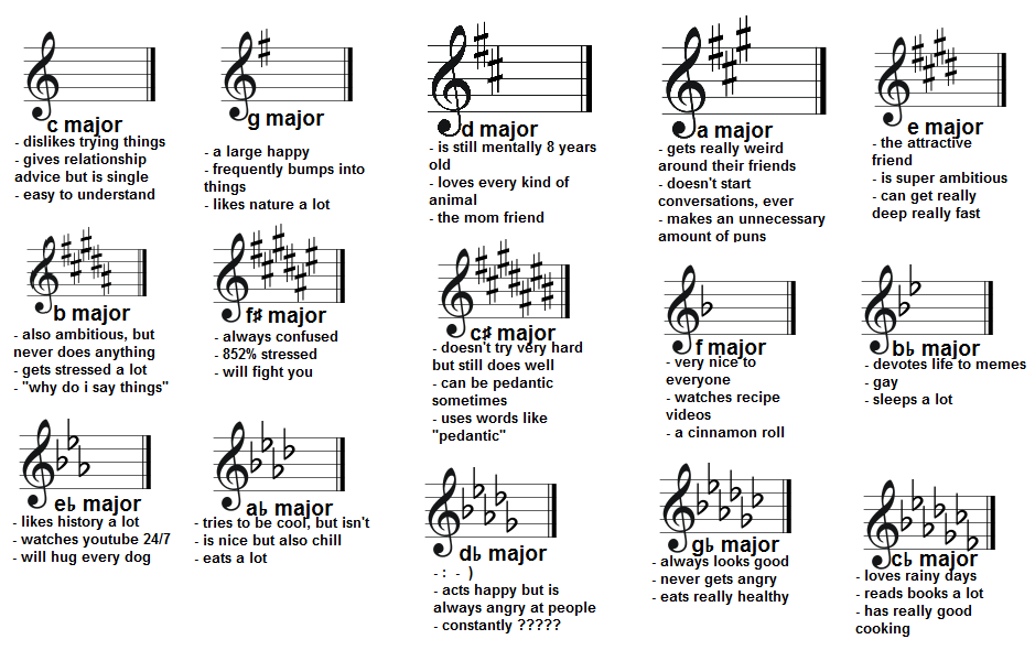 Here S An Enfj Blog My Take C Major Istj Intj G Major Enfp D