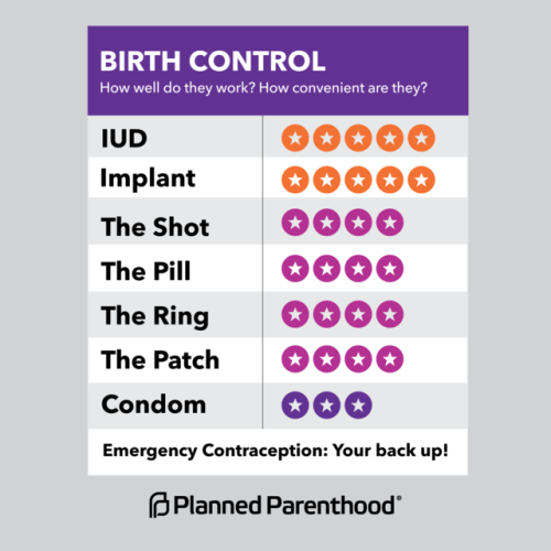 plannedparenthood:When it comes to birth control, there are lots of options to choose from. Some are