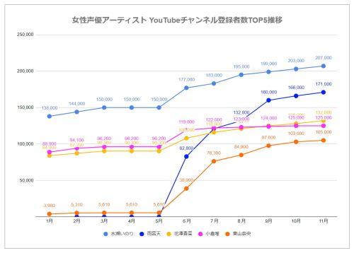 ※増減数の比較対象は 10月21日 のチャンネル登録者数2020年11月分の集計結果です。今回からチャンネル登録者数TOP5の推移グラフを作ってみました。数字だけ並べていてもピンッ！とこないので今回か