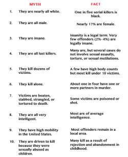 welcometothe1jungle:Myths of serial Murder. The result of such an array of cases of serial murder as well as media focus has given rise to several general myths surrounding the phenomenon. With every myth, just as in every stereotype, there is a measure