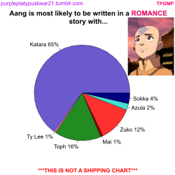 purpleplatypusbear21:  Since Valentine’s Day is tomorrow, I figured I’d analyze the romance genre ATLA fanfiction stories.  Please keep in mind that these are not shipping charts.  They only tell you how many times Character A appears with Character