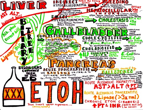 Common ED diagnoses of the biliary system!download my medical school study guides here