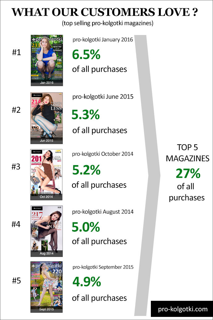 Top-5 pro-kolgotki magazines that occupy 27% of all salesManaging your own small-to-medium