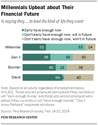 pewresearch:
“See more from our report on Millennials in Adulthood.
”