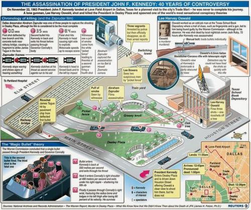 mapsontheweb - Infographic Map of the Assassination of President...