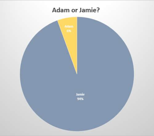 theconfessionsofawhovian:Bahahahahaha! Can I just say, the actual votes were 2- 34? I mean, my guess