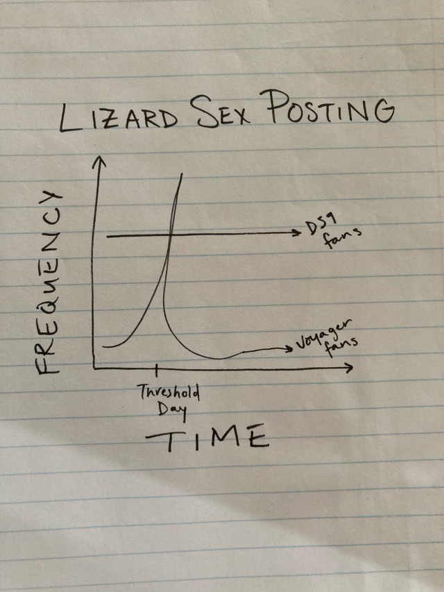 a graph depicting the frequency of lizard sex posting over time. ds9 is constantly high. voyager is negligible except on threshold day