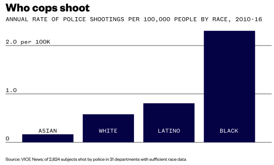 Police shoot more than twice as many Americans as previously understood