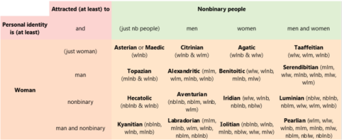 nbandproud: Final* version of the juvelic / glg / [someone] loving [someone] chart for w/m/nb identi