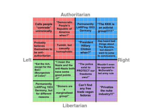 politicalcompassmemes: This is my first time making a political compass meme… acceptable enou