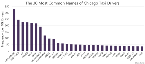 A few months ago, I posted an analysis of the most common names of NYC taxi drivers. Here, I’v