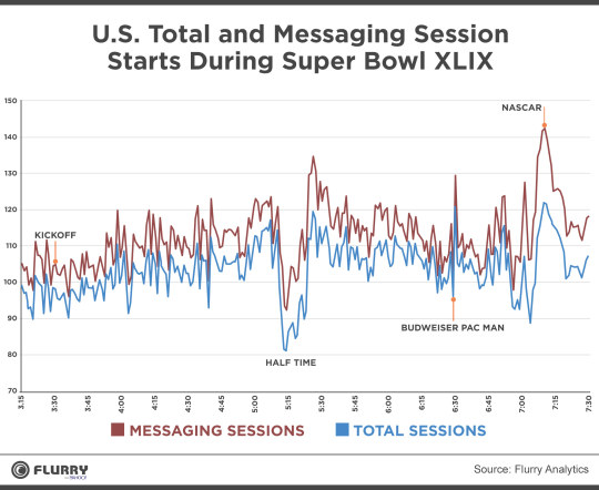 US Total and messaging session starts during super bowl XLIX - messaging sessions vs. total sessions