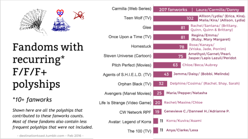 destinationtoast:TOASTYSTATS: F/F STATS (Femslash February, 2016)Hello, femslash fans and stats fans