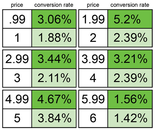 pricing hacks for conversion rate optimization