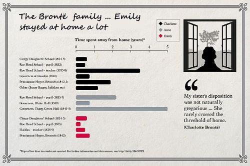 The Bronte family in graph form &hellip; Emily stayed at home a lot. 