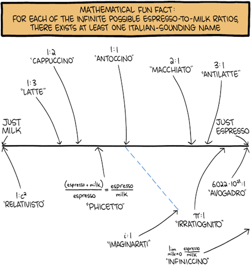 linguisten: Sunday Morning Coffee Greeting™: infinitesimal coffee terminology  