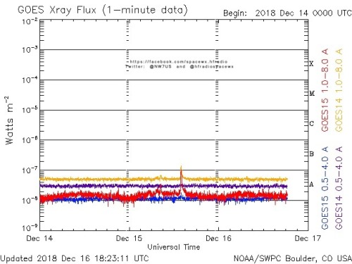 Here is the current forecast discussion on space weather and geophysical activity, issued 2018 Dec 16 1230 UTC.
Solar Activity
24 hr Summary: Solar activity was very low. Only areas of plage remained on the solar disk. No Earth-directed CMEs were...