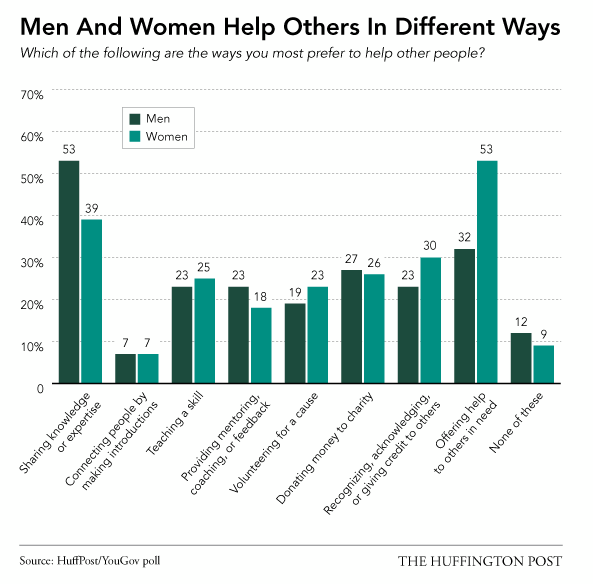 Men and Women Help Others in Different Ways
Men’s favorite way? “Sharing knowledge of expertise.”
Via the Huffington Post