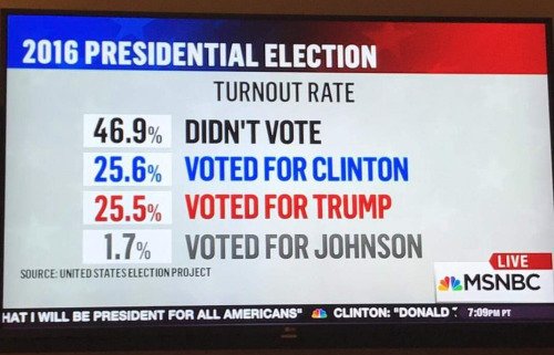 truth-has-a-liberal-bias:  liberalsarecool:  thinksquad:  46.9%  Voter turnout favors Democrats. We let apathy set our destiny.  Not every fight seems easy to define, but every defeat is crystal clear.  Pathetic. 