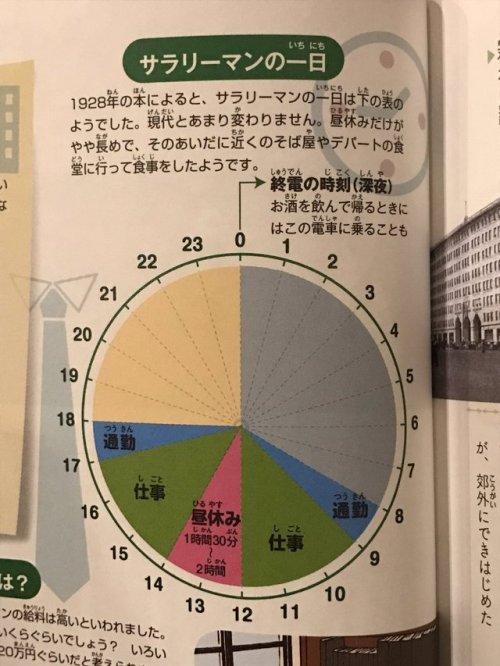 gkojax: ブラック企業アナリスト 新田 龍さんのツイート: 1928年のサラリーマンの1日。 6時間労働で、昼休みは1.5〜2時間。  キャプション「現代とあまり変わりません」  は？  （集英社 学習まんが日本の歴史