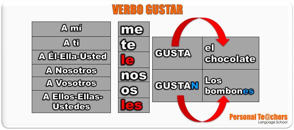 #Verbo Gustar from Aprendiendo Español