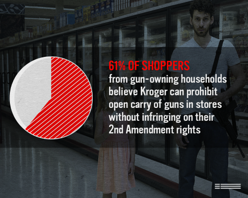 everytown:Majority of Kroger Customers Want an End to Open Carry After more than 300,000 petiti