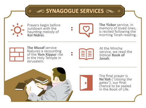 eretzyisrael:Yom Kippur Infograph courtesy of Aish