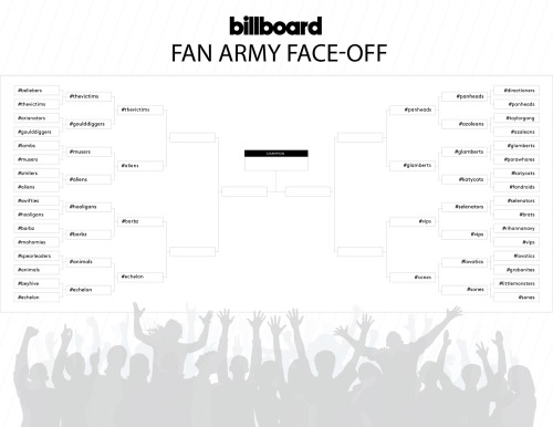 billboard:Round 3 of our Fan Army Face-Off has started! Make sure your favorite artist moves on to t