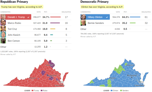 mapsontheweb:Results of the Virginia Presidential Primary 2016.The trump counties versus the rubio m