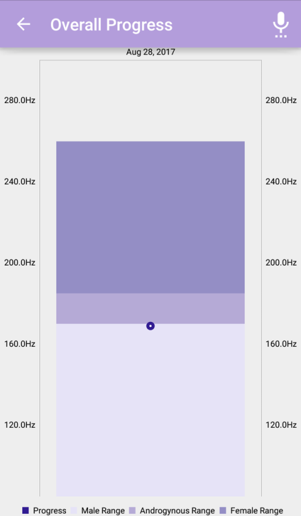 nonbinary-dysphoria: nonbinary-dysphoria:  nonbinary-dysphoria:  Hello everyone! This is resource I wanted to tell you all about! It’s an app called “Voice Pitch Analyzer”. It has you read a passage a full minute, and then tells you if the range