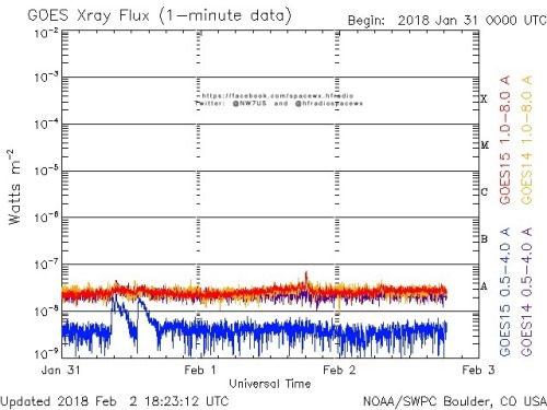 Here is the current forecast discussion on space weather and geophysical activity, issued 2018 Feb 02 1230 UTC.
Solar Activity
24 hr Summary: Solar activity was very low with a spotless disk. No Earth-directed CMEs were noted in available coronagraph...