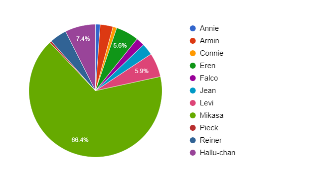 Forget about Eren chad mode, Armin is the only character who is basically  loved by every main character in Attack on Titan. The true winner in the  show. : r/titanfolk