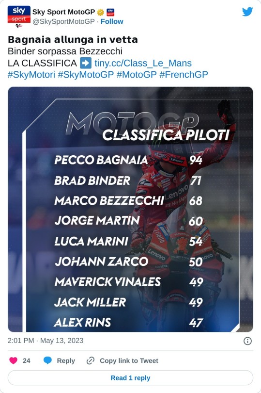 𝗕𝗮𝗴𝗻𝗮𝗶𝗮 𝗮𝗹𝗹𝘂𝗻𝗴𝗮 𝗶𝗻 𝘃𝗲𝘁𝘁𝗮 Binder sorpassa Bezzecchi LA CLASSIFICA ➡ https://t.co/Z1EvEBuvQb#SkyMotori #SkyMotoGP #MotoGP #FrenchGP pic.twitter.com/ujQt5gONAE  — Sky Sport MotoGP (@SkySportMotoGP) May 13, 2023