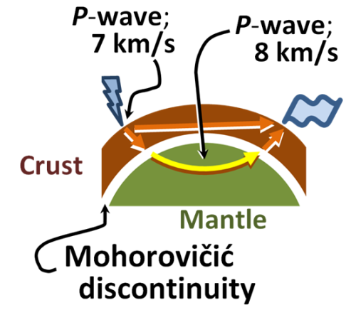 Which of these waves arrives first?When an earthquake takes place, it releases energy in the form of